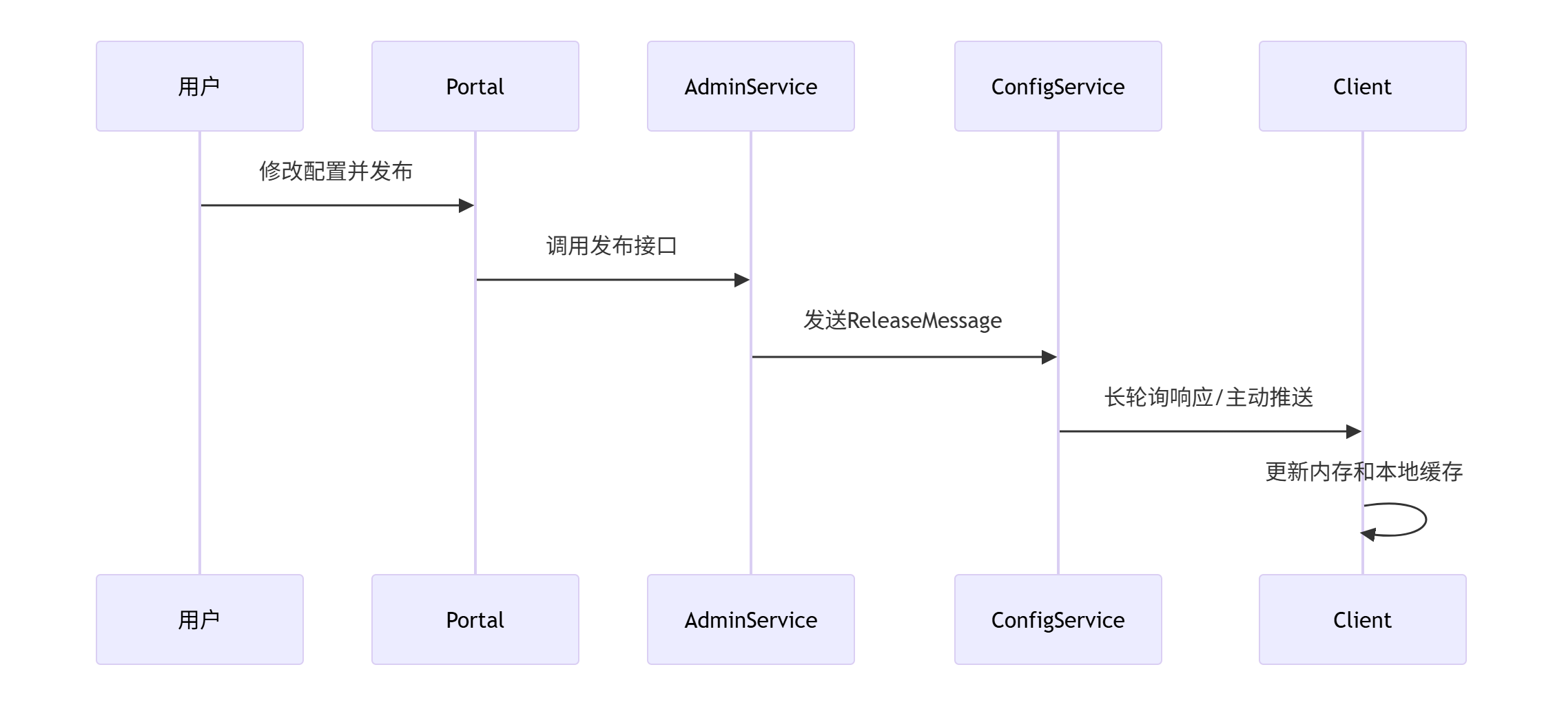 Apollo：分布式配置管理中心详解_apollo中间件-CSDN博客