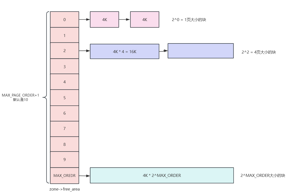 Buddy system-CSDN博客