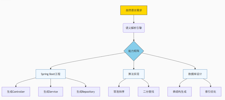 语义解析革命：飞算JavaAI三层架构重塑企业级代码生成链路