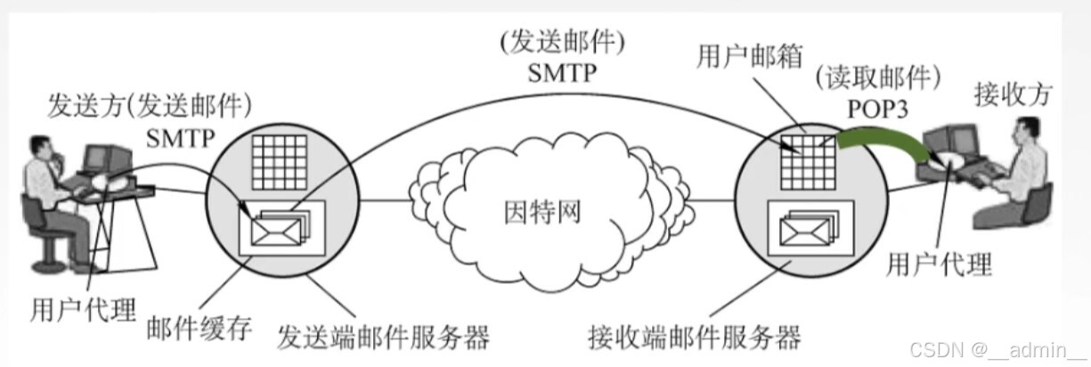 邮局协议POP3