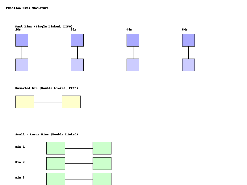 Ptmalloc Structures 【Linux 内存管理】深入解析malloc实现原理:ptmalloc机制全剖析_linux malloc 算法详解-CSDN博客