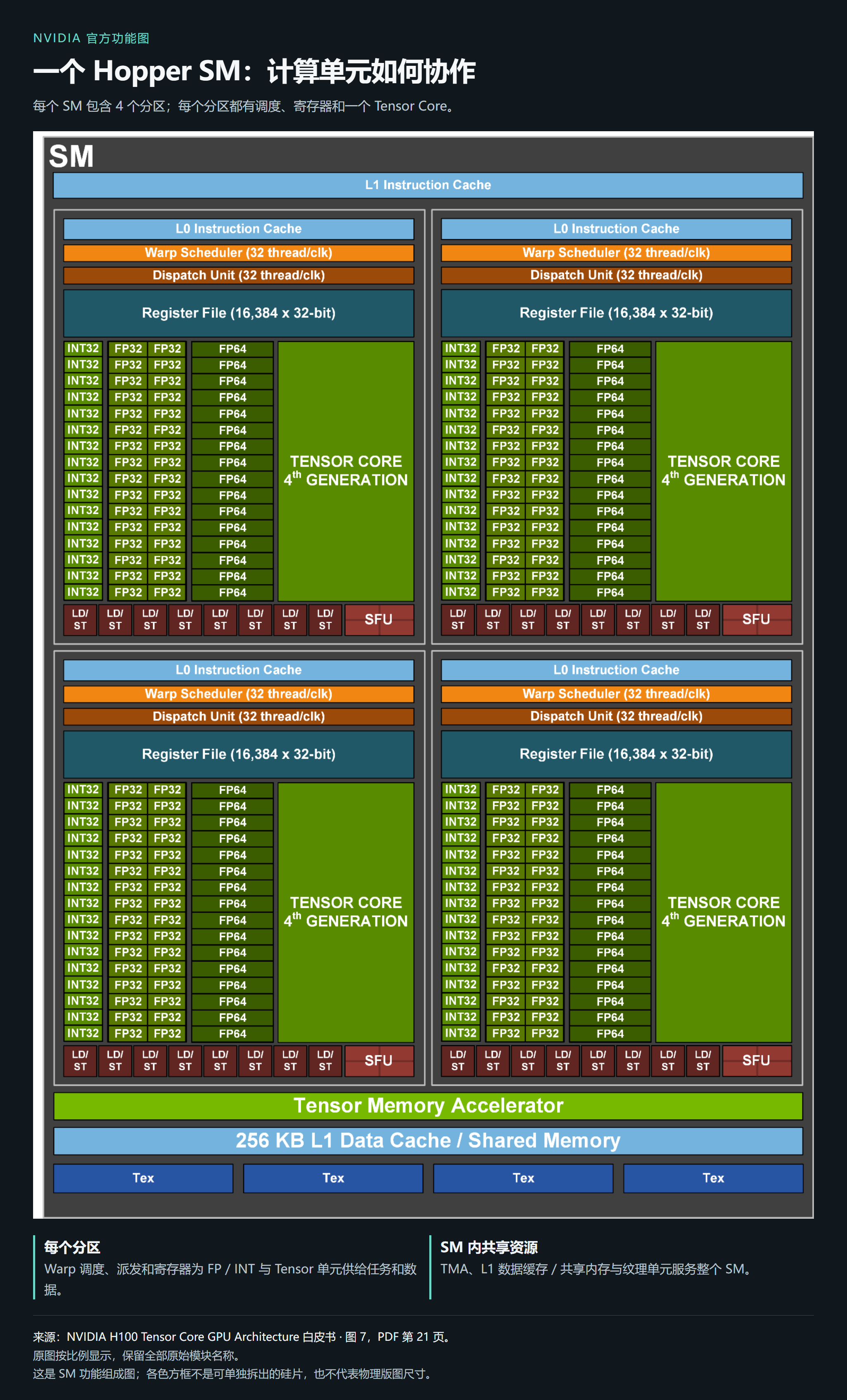 NVIDIA GH100 SM 官方功能图：四个处理分区、调度与寄存器、算术单元及共享内存和 L1