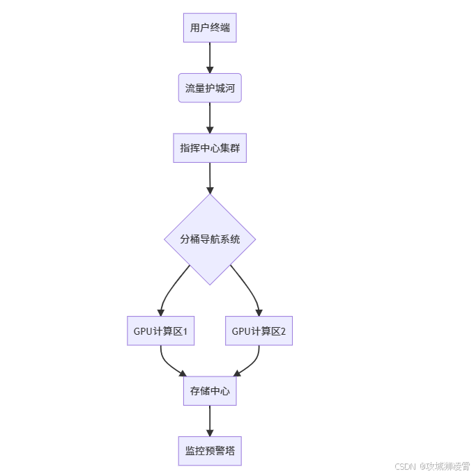部署方案