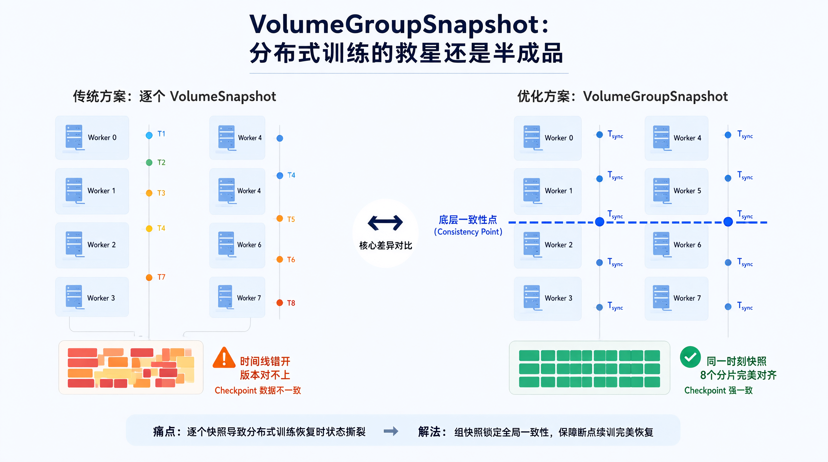 VolumeGroupSnapshot：分布式训练的救星还是
