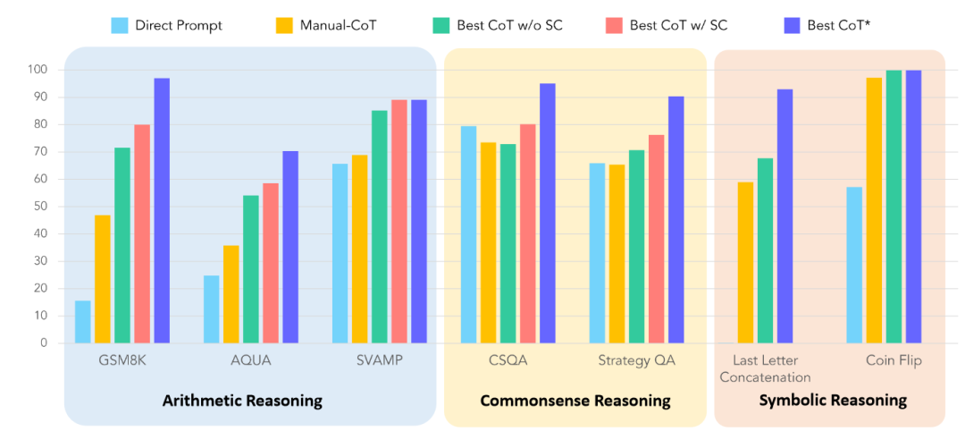 CoT推理任务提升