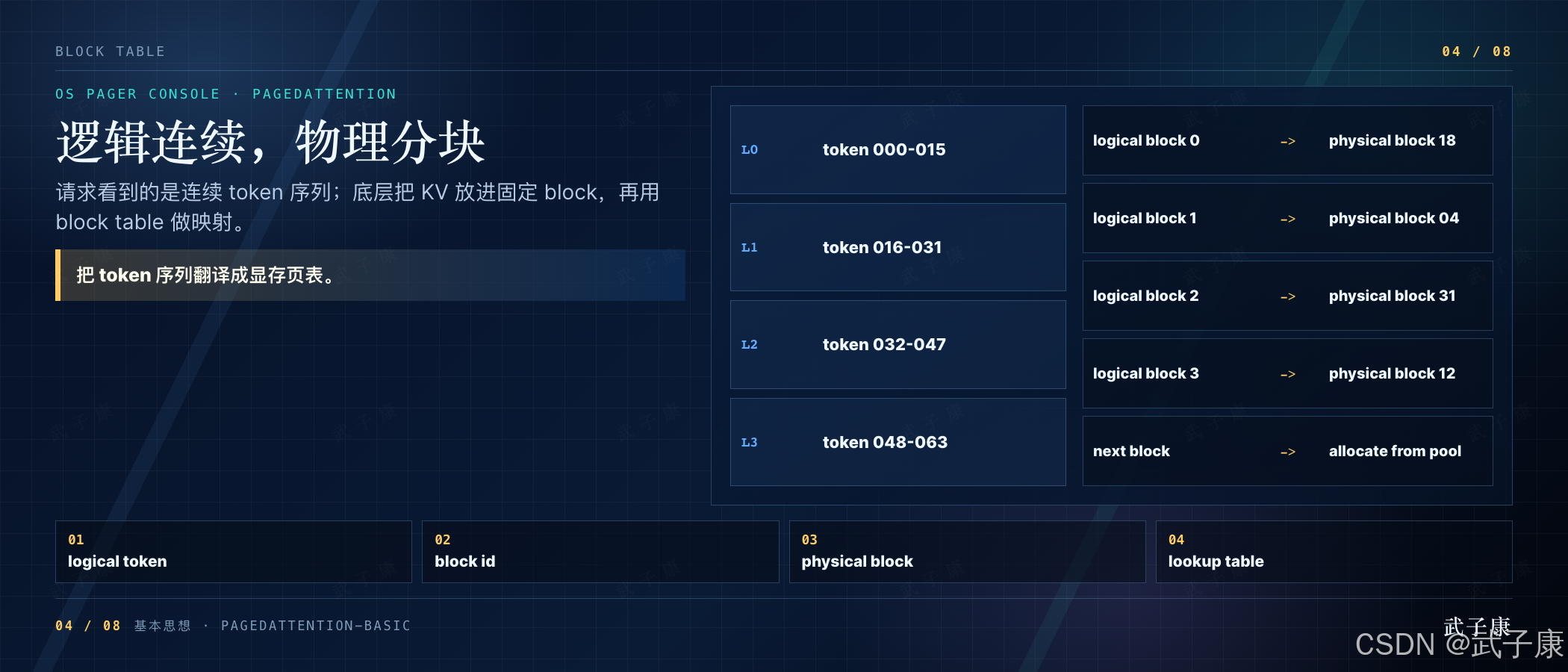 逻辑连续,物理分块:请求看到连续 token 序列,底层把 KV 放进固定 block,再用 block table 做映射;「把 token 序列翻译成显存页表」;中央三列图 左列 token L0(000-015) / L1(016-031) / L2(032-047) / L3(048-063),中列 block table 逻辑 0→物理 18 / 1→04 / 2→31 / 3→12 / next→pool;底部 4 步 logical token / block id / physical block / lookup table