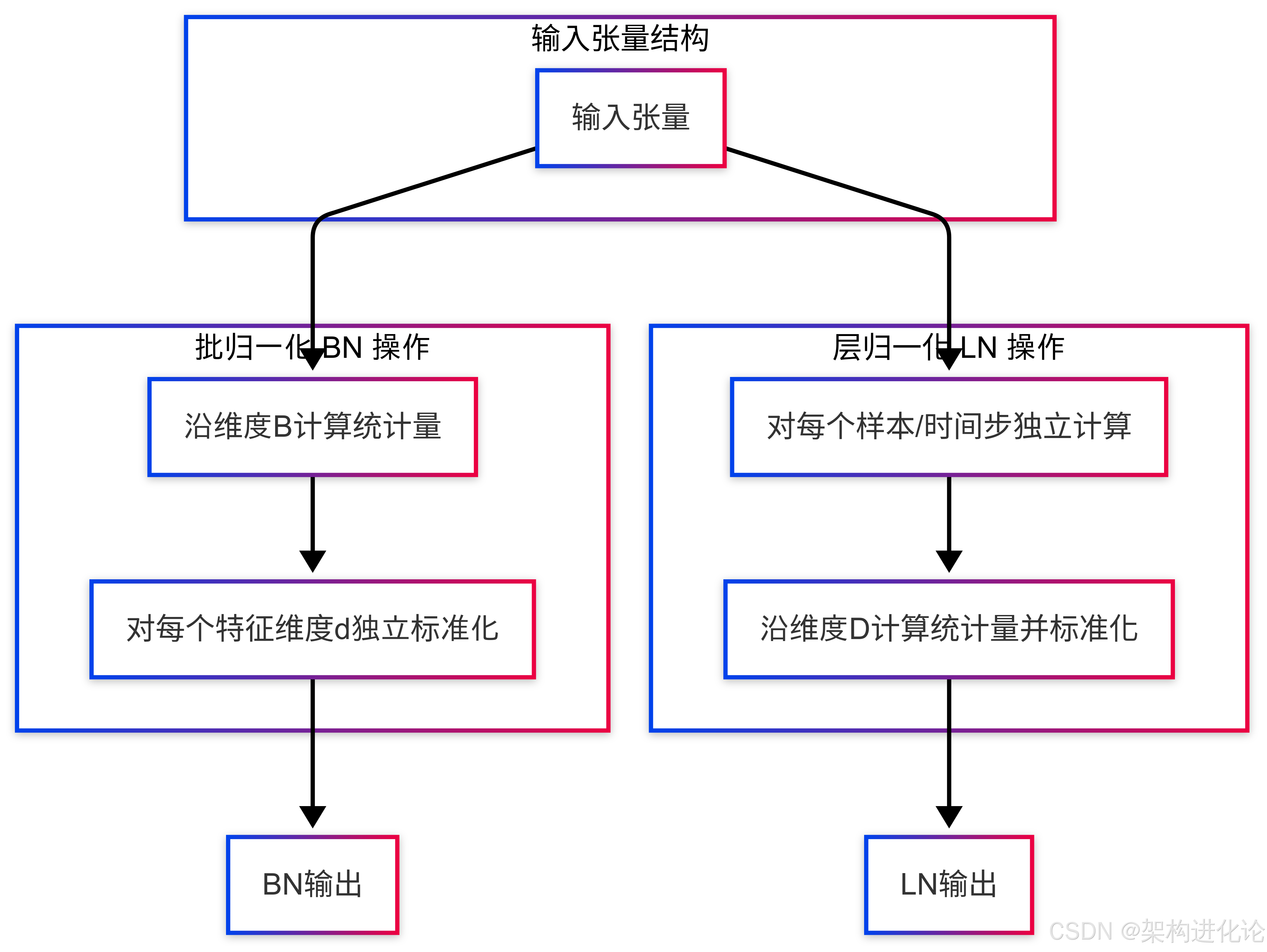 层归一化与批归一化:深度学习的稳定之锚与演进之路_批归一化 层归一化-CSDN博客