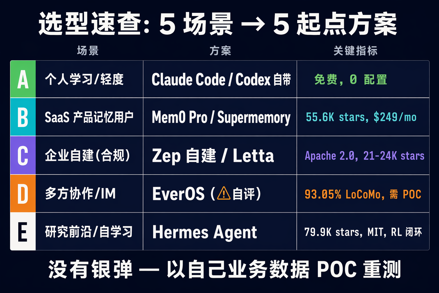 记忆系统选型 5 场景推荐