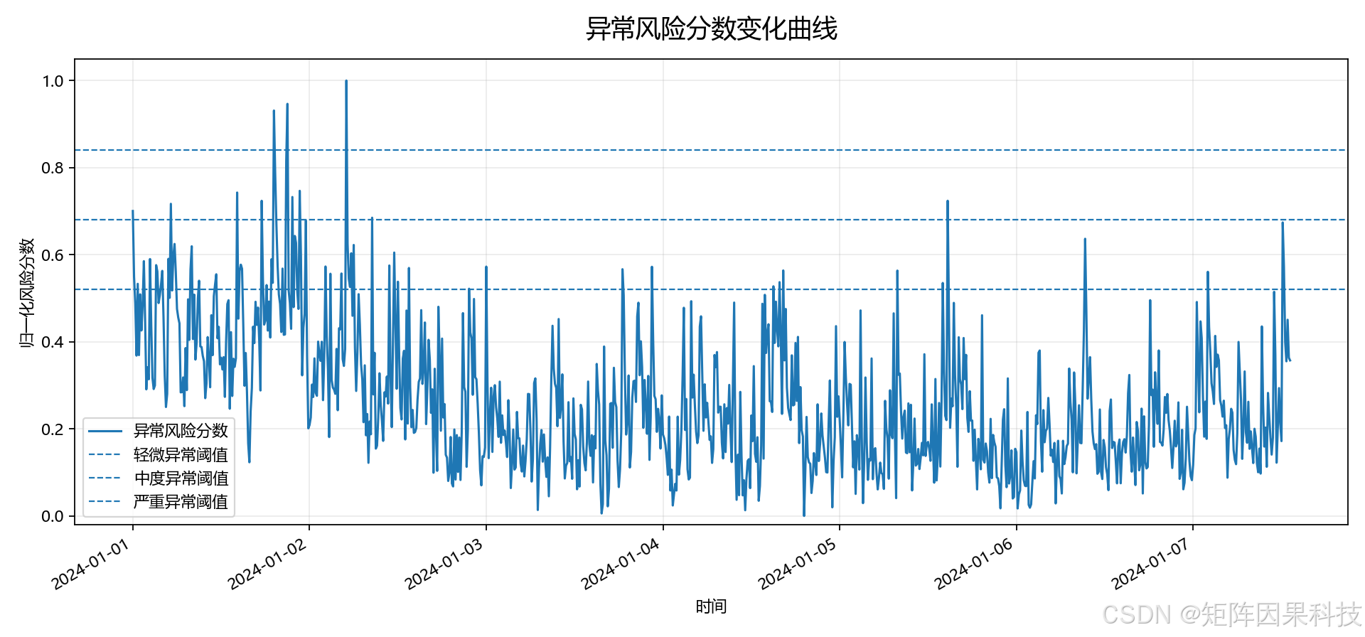 异常风险曲线