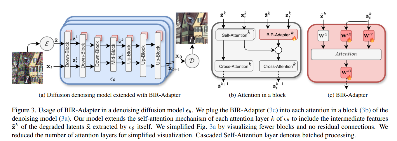 Usage of BIR-Adapter in a denoising diffusion model ϵθ