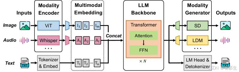 The architecture of multimodal LLMs