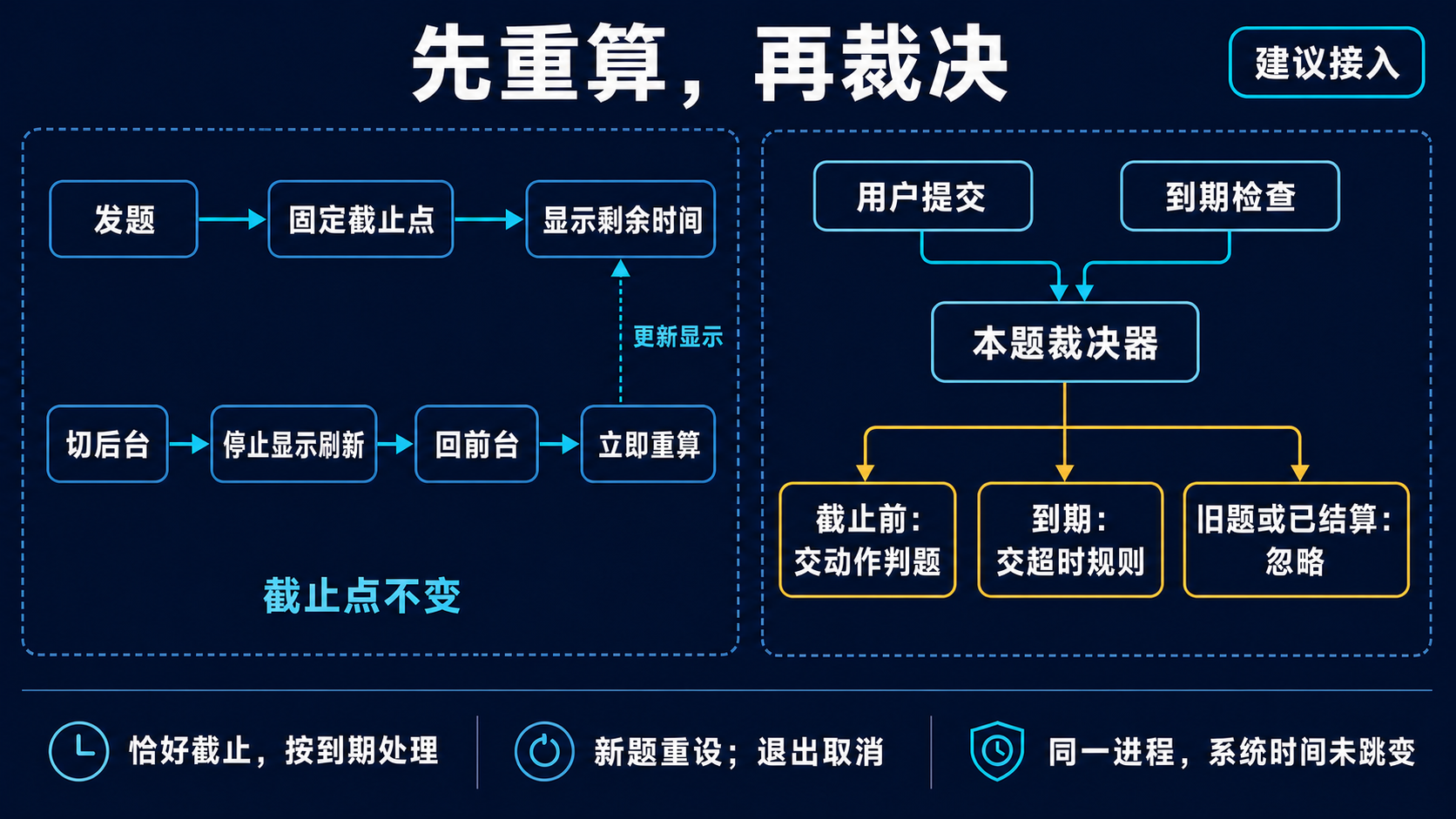 发题、停止刷新、返回重算与超时裁决流程