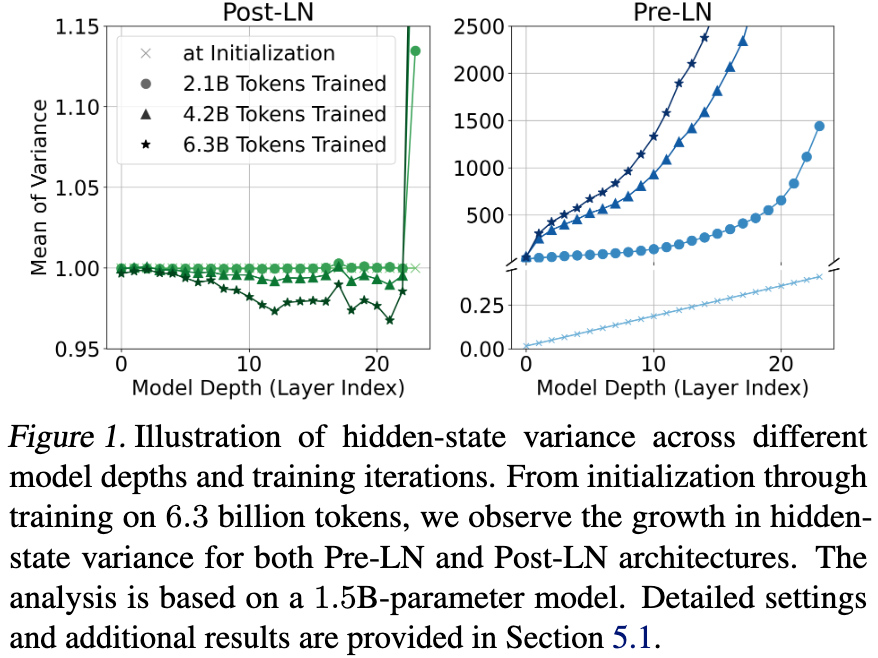 Peri-LN: Revisiting Normalization Layer in the Transformer Architecture ...