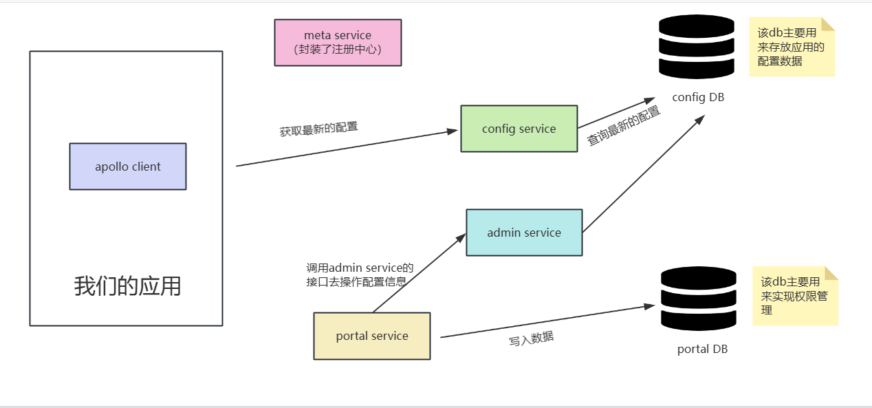 一文带你搞懂Apollo配置中心动态刷新配置的原理_apollo 动态刷新-CSDN博客