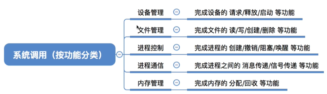 按功能分类的系统调用