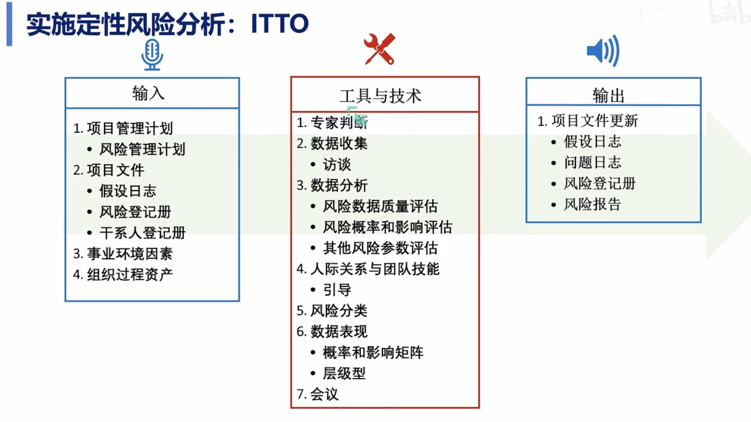 第十五章项目风险管理--15.4 定性风险分析-CSDN博客