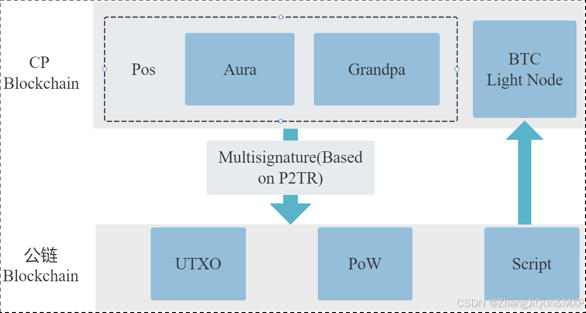 区块链网络示意图；Aura共识和Grandpa共识（BFT共识）