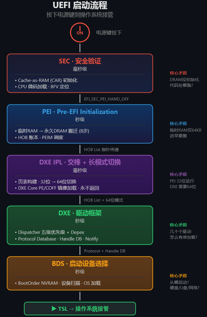 UEFI启动的五个Phase