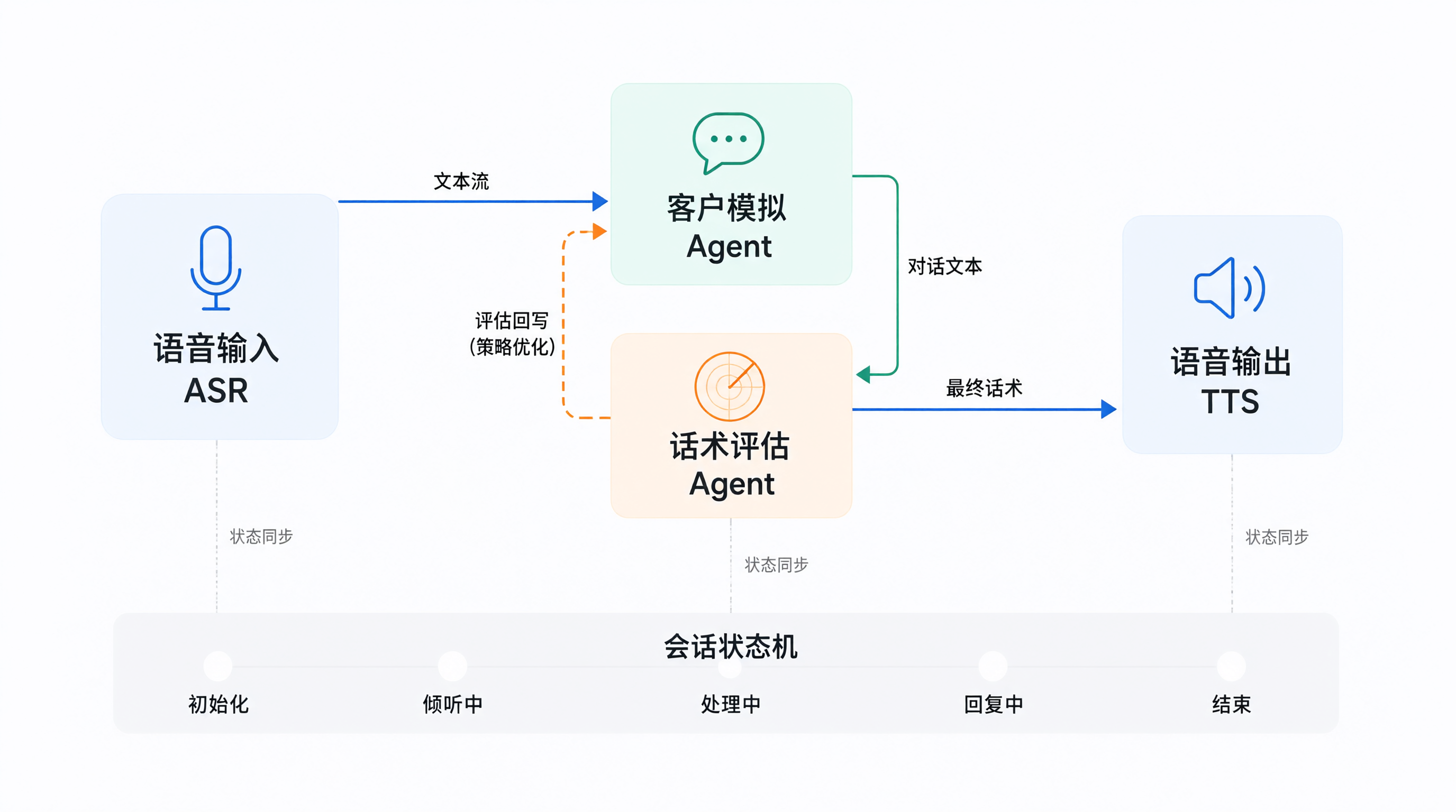 系统架构：三个 Agent + 一条语音链路