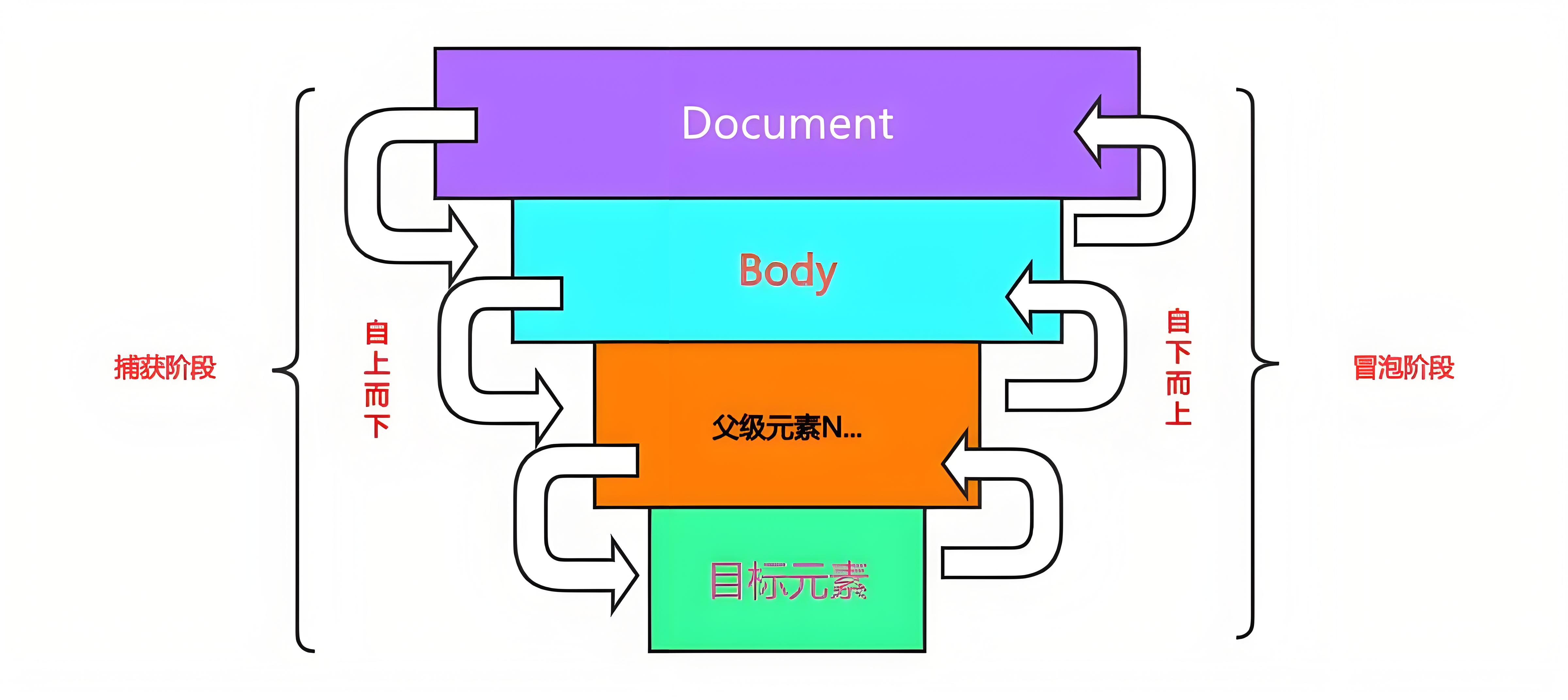 JS的事件流机制