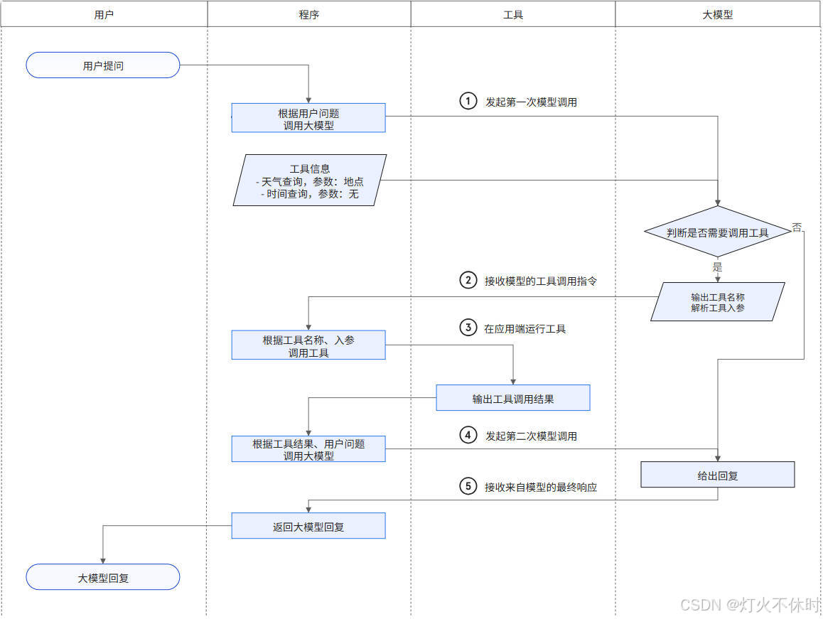 工具调用 (Function Calling) 流程图