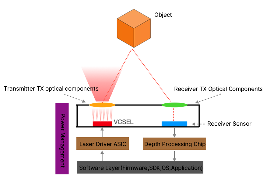 ToF system architecture