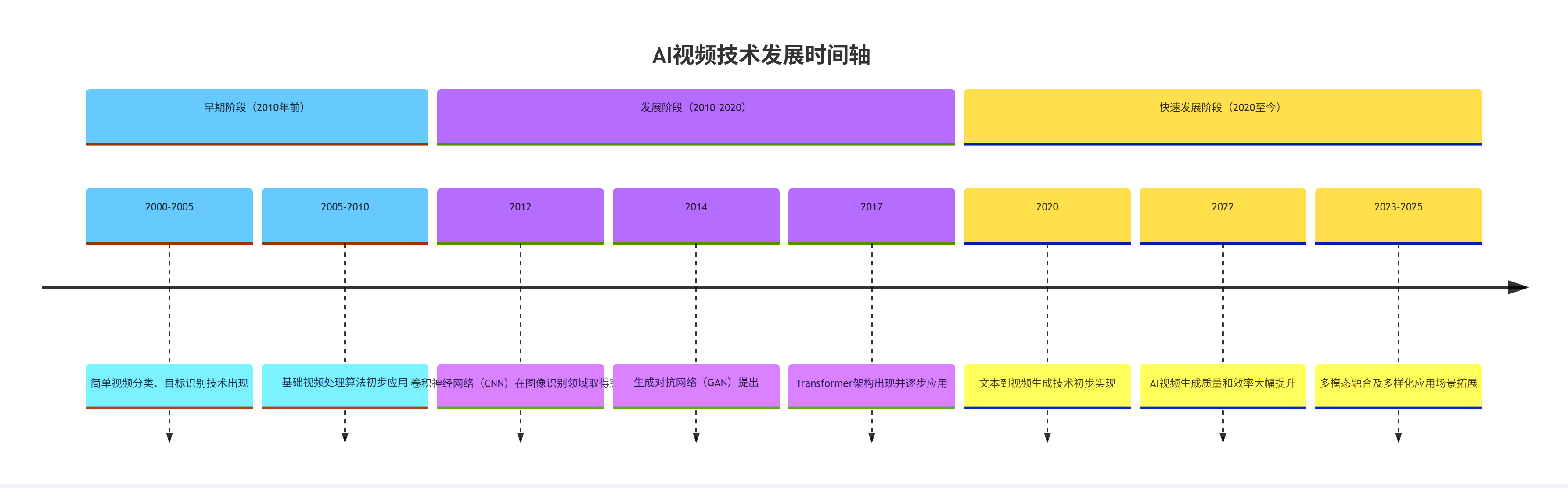 AI视频技术发展时间轴