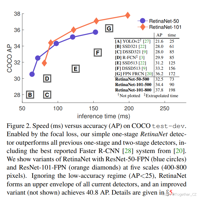 Focal Loss for Dense Object Detection——密集目标检测的焦点损失-CSDN博客