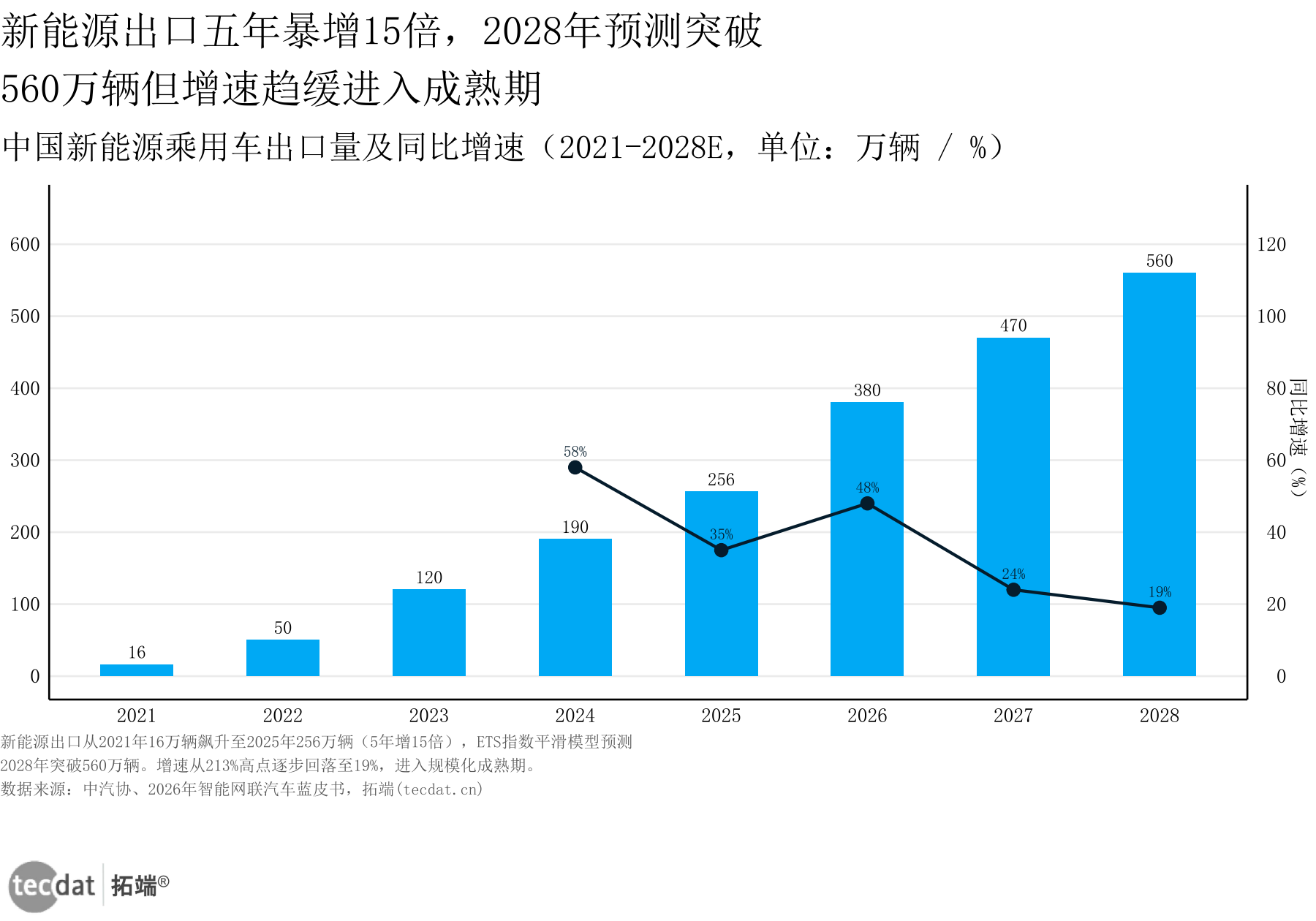 中国新能源乘用车出口量及增速