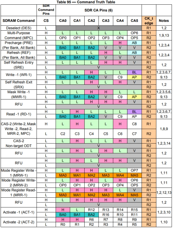 【LPDDR4 - 学习四】LPDDR4 介绍 —— 寻址、pin定义、命令真值表_lpddr4接口定义-CSDN博客