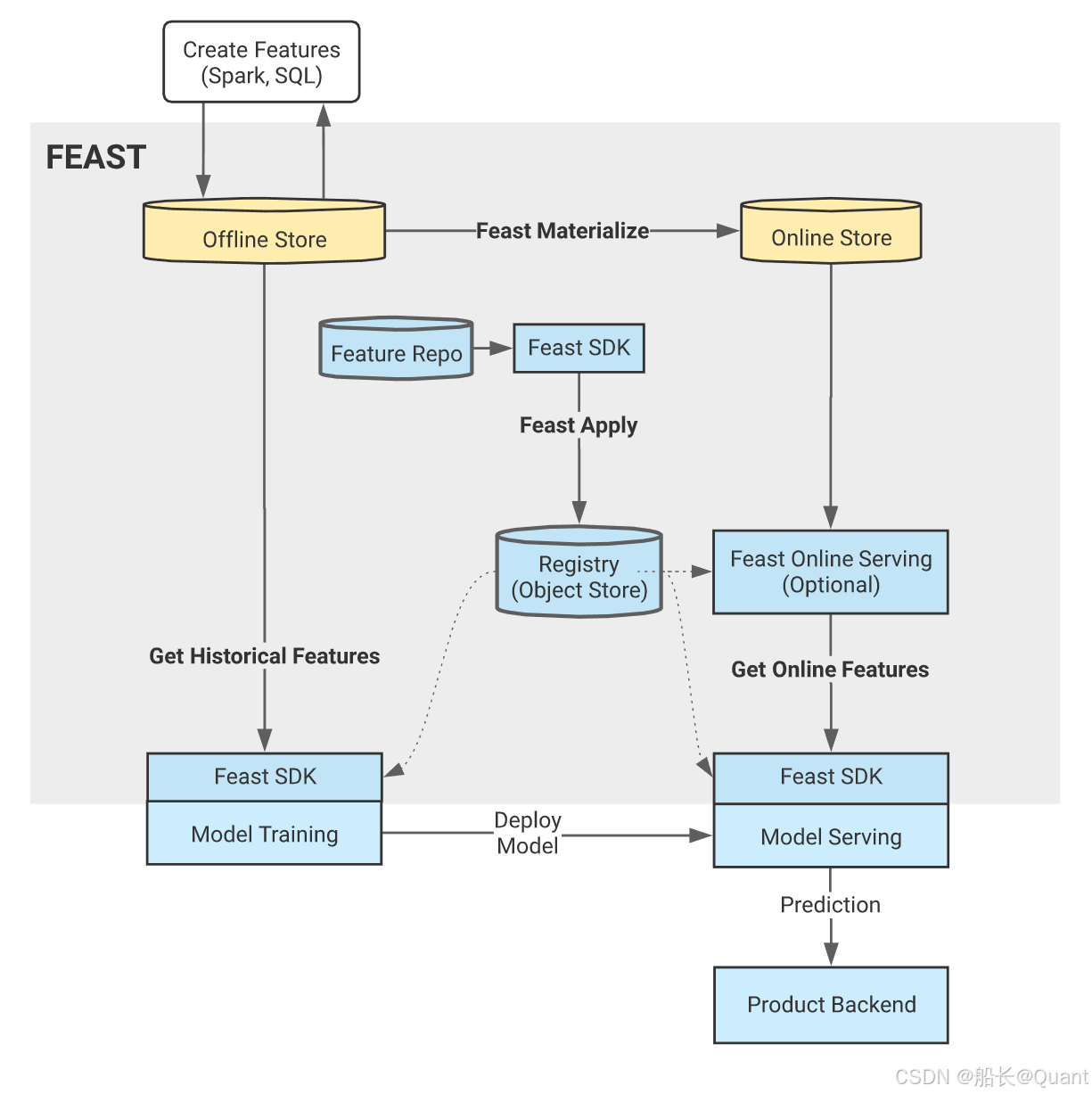 Feast Mlflow Databricks Diagram 生产级AI/ML特征存储平台:Feast全面使用指南 — Components_feast特征平台-CSDN博客