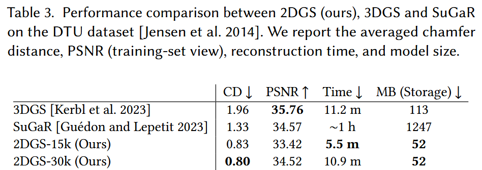 论文Review 3DGS 2DGS | SIGGRAPH 2024 上科大 图宾根大学 | 目前用的最多的3DGS之一竟然是2DGS_2dgs几何优化