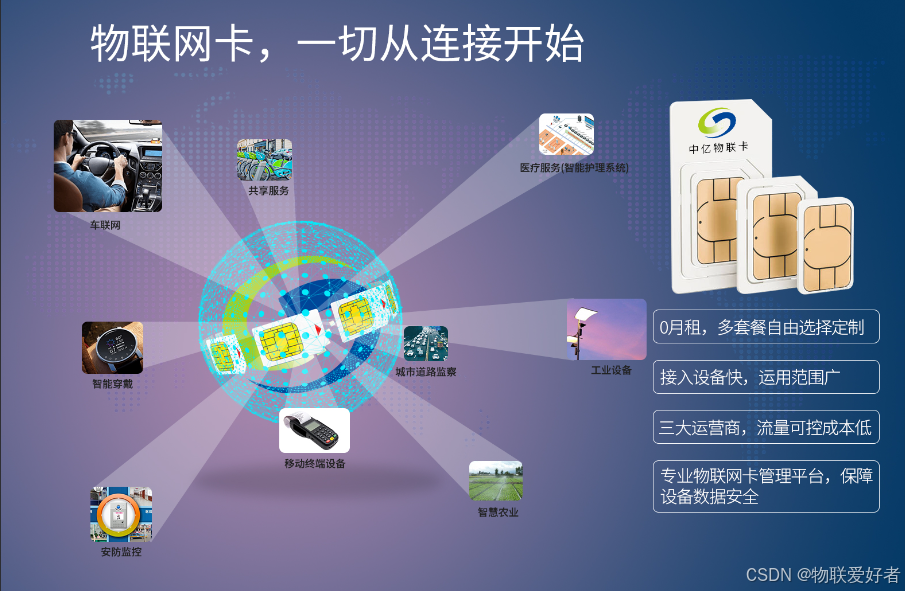 物联网专用流量卡:顶鸿物联-CSDN博客