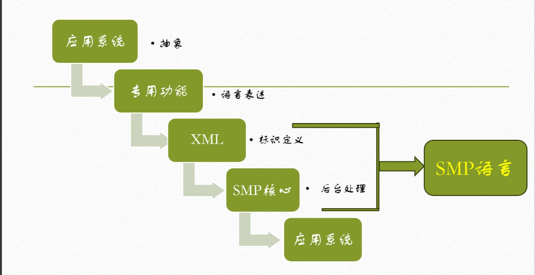图3-SMP语言是一种XML语言