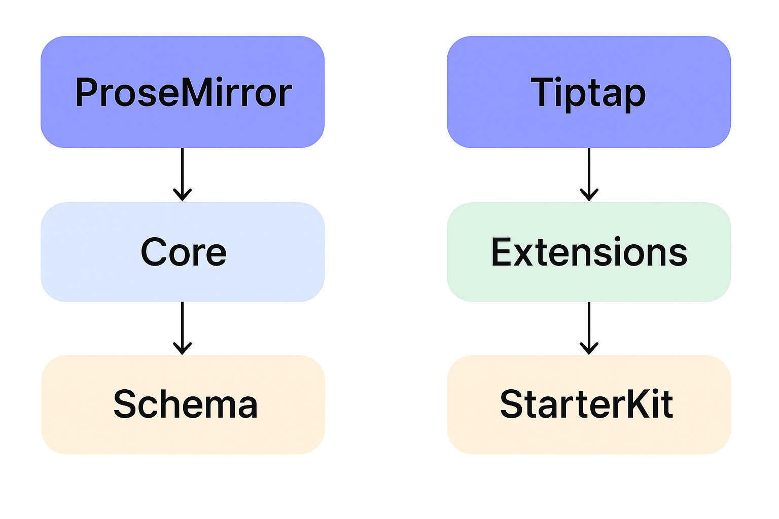  **ProseMirror vs Tiptap 的架構圖**