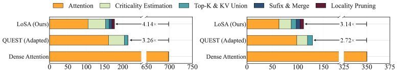 Latency breakdown comparison on prefix attention