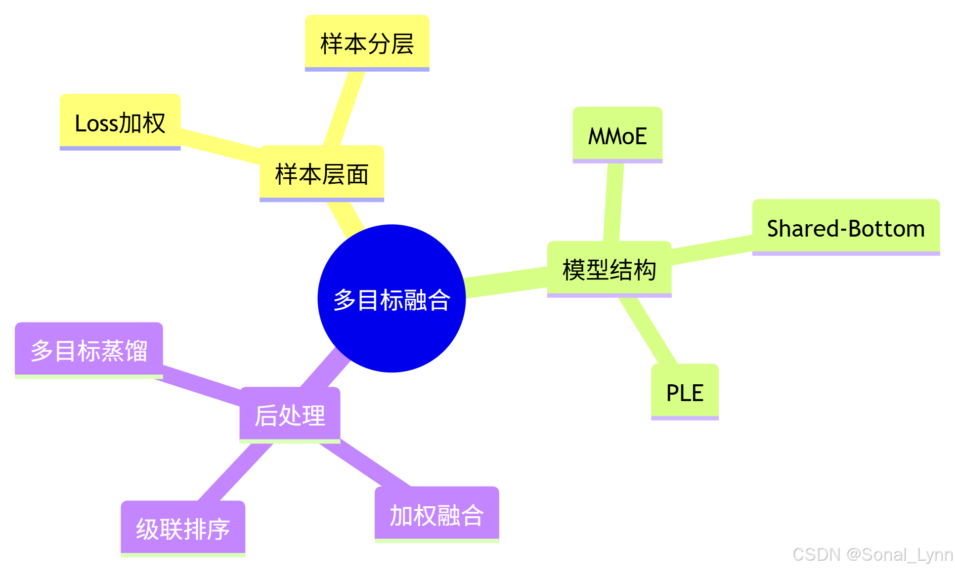 【深度学习】多目标融合算法：样本Loss加权（Sample Loss Reweight）详解与实战_加权loss