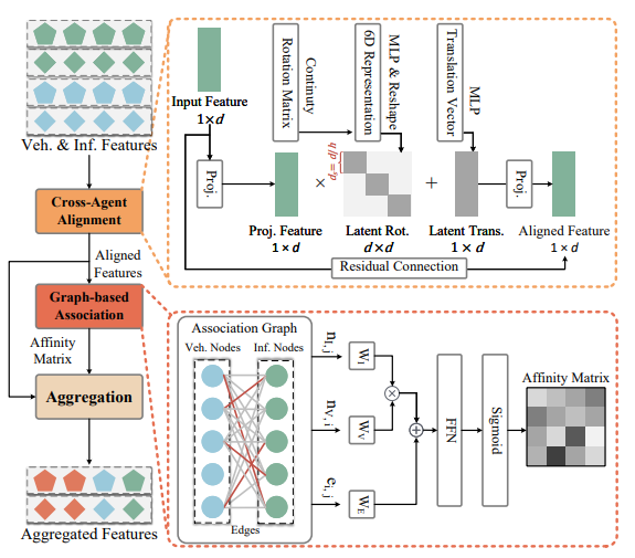 Cross-Agent Association and Aggregation