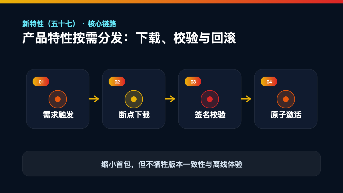 HarmonyOS 7 新特性(五十七)检查清单