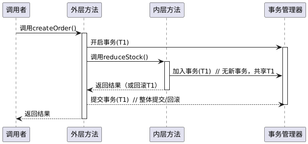 深度剖析【Spring】事务：万字详解，彻底掌握传播机制与事务原理_spring事务传播机制