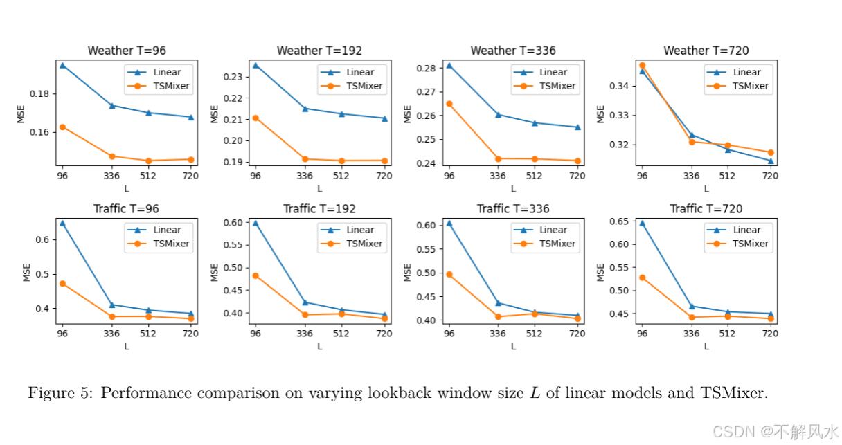 【论文阅读】TSMixer：An All-MLP Architecture for Time Series Fore-casting用于时间序列预测的全mlp架构_tsmixer: an all-mlp architecture for time series f