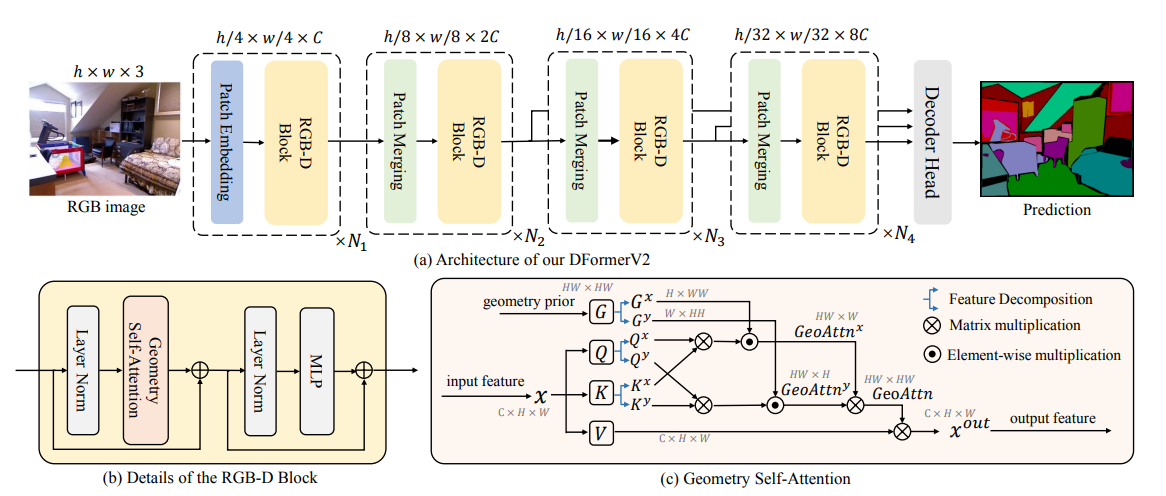 Illustration of our DFormerv2. (a) Overall architecture of our DFormerv2, which contains an encoder with pyramid structure and a decoder head that receives input from the last three stage features. (b) Detailed structure of the basic building block. (c) Detailed illustration of the proposed geometry self-attention mechanism.