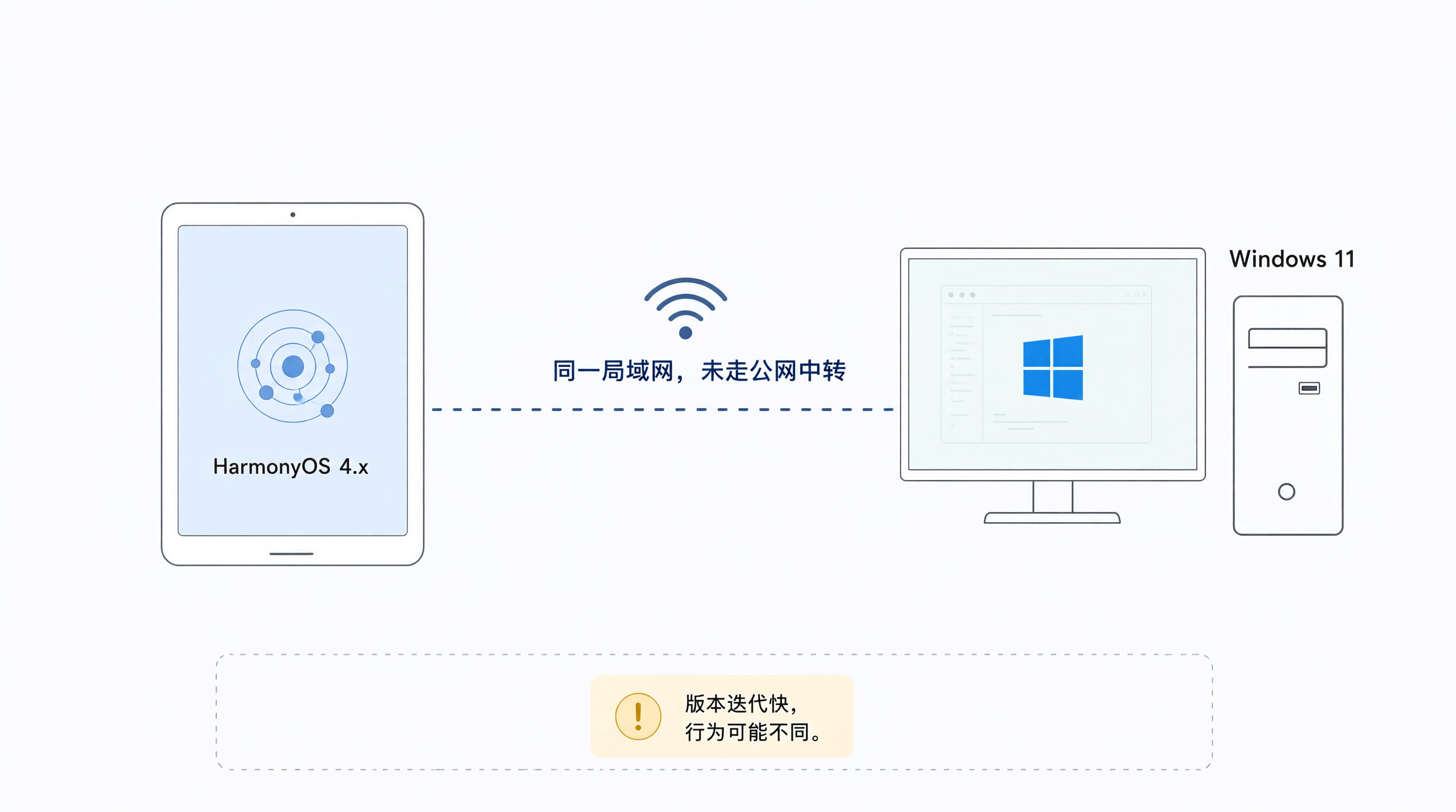 环境说明与版本边界