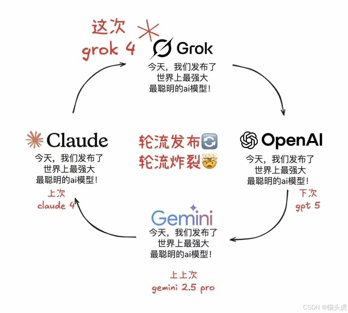 重磅推出 Kimi K2——一款 万亿参数 MoE 模型，集成 MuonClip 优化器、大规模 Agentic 强化学习 与 通用 Agent 任务能力，在 代码生成、数学推理、工具调用 等多项基准测试中刷新 SOTA 记录