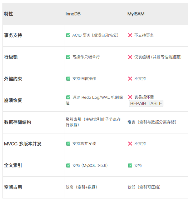 特性​​InnoDB​​MyISAM​​事务支持​✅ ACID 事务 (崩溃自动恢复)❌ 不支持事务​行级锁​✅ 写操作只锁单行❌ 仅表级锁 (并发写性能瓶颈)​外键约束​✅ 支持级联操作❌ 不支持​崩溃恢复​✅ 通过 Redo Log/WAL 机制保障❌ 表易损坏需REPAIR TABLE​数据存储结构​聚簇索引（主键索引叶子节点存行数据）堆表（索引与数据分离存储）​MVCC 多版本并发​✅ 支持高并发读❌ 不支持​全文索引​✅ 支持 (MySQL ≥5.6)✅ 支持​空间占用​较高（索引+数据）较低（索引可压缩）