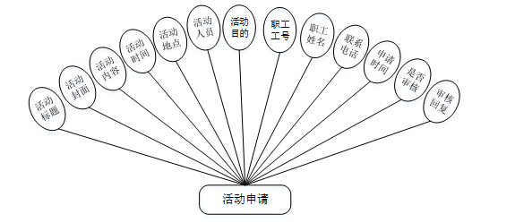 计算机毕业设计springboot基于Web的高校工会信息管理系统的设计与实现 SpringBoot智慧校园教职工服务系统的设计与实现 SpringBoot高校教工事务一体化平台的设计与实现