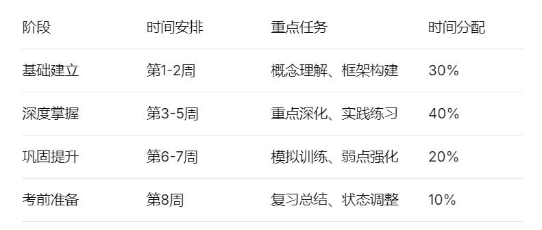 阶段	时间安排	重点任务	时间分配
基础建立	第1-2周	概念理解、框架构建	30%
深度掌握	第3-5周	重点深化、实践练习	40%
巩固提升	第6-7周	模拟训练、弱点强化	20%
考前准备	第8周	复习总结、状态调整	10%