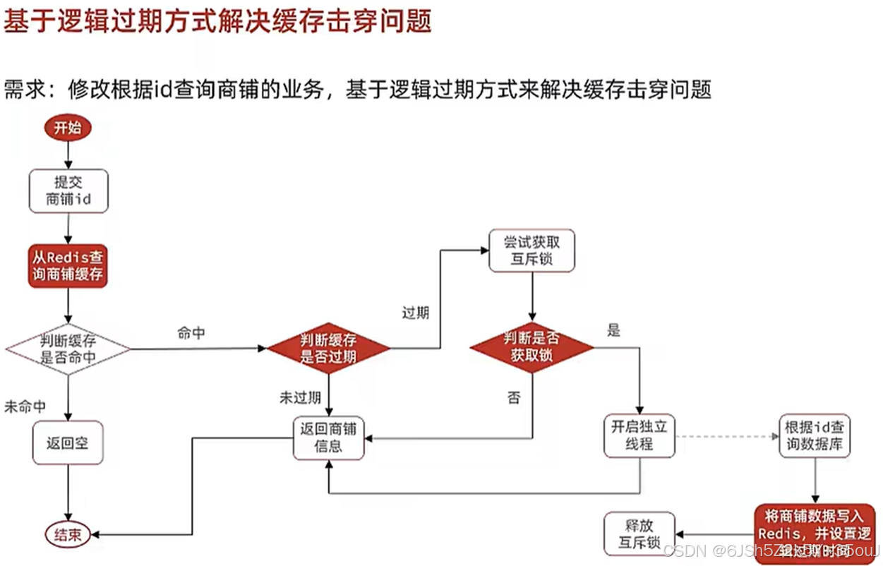 Redis实战（黑马点评）——关于缓存（缓存更新策略、缓存穿透、缓存雪崩、缓存击穿、Redis工具）