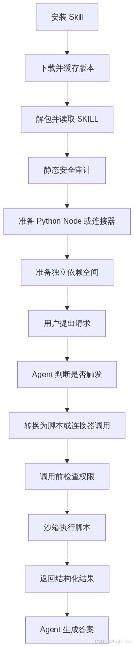 Workbuddy 安装和执行 Skill 的流程图