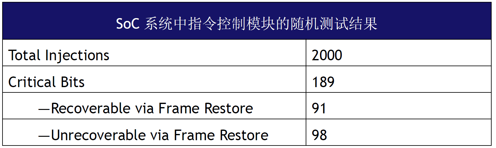 FPGA故障注入测试软件使用指南_故障注入软件